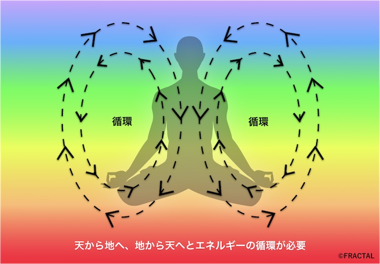 チャクラの循環