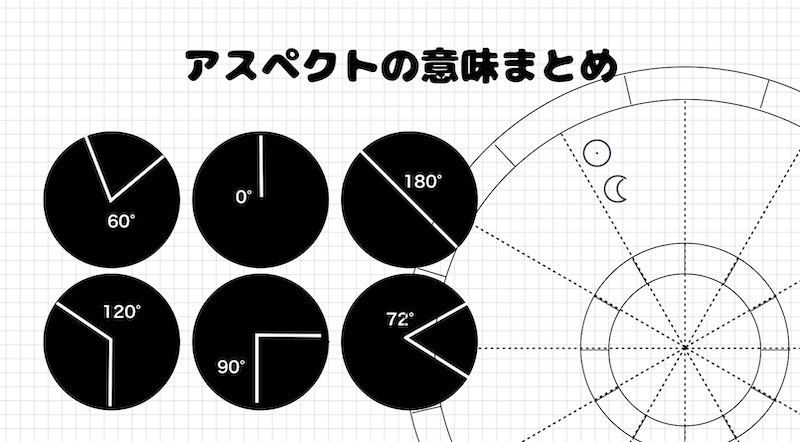 占星術 ホロスコープでのアスペクトの意味まとめ