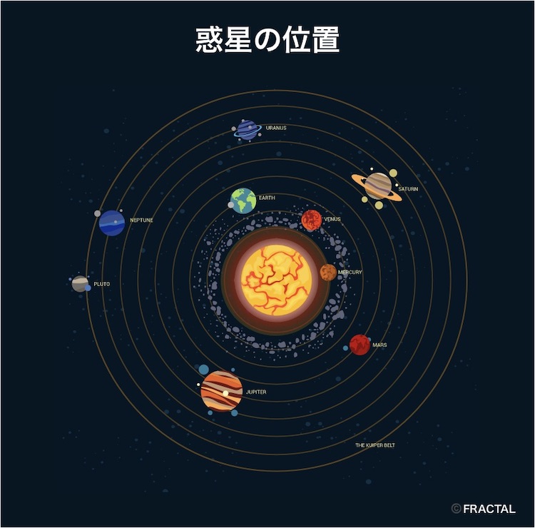 ホロスコープ 占星術での天体 惑星 の意味まとめ 星座 ハウスとの関係 Fractal