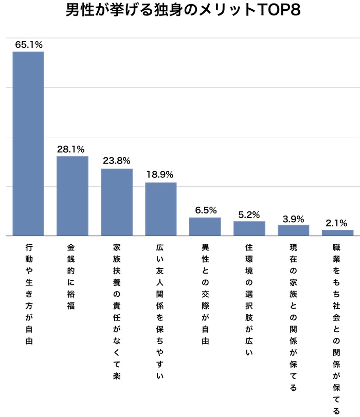 独身が羨ましい 結婚しないことのメリット8選 Fractal