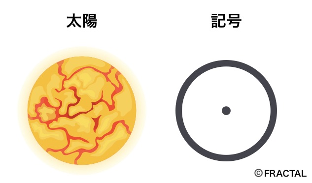 太陽の意味と記号