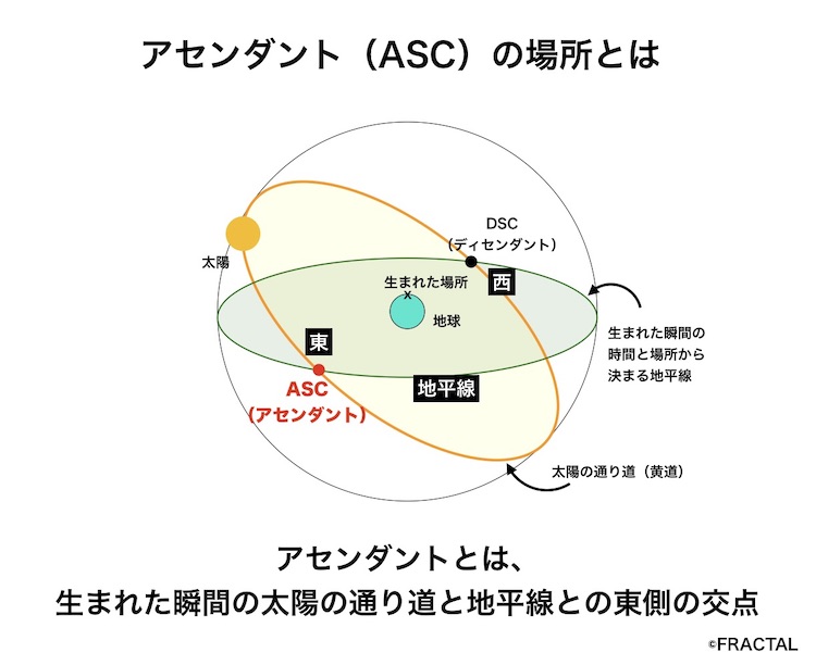 ホロスコープ アセンダント総まとめ 調べ方 星座ごとの特徴など Fractal