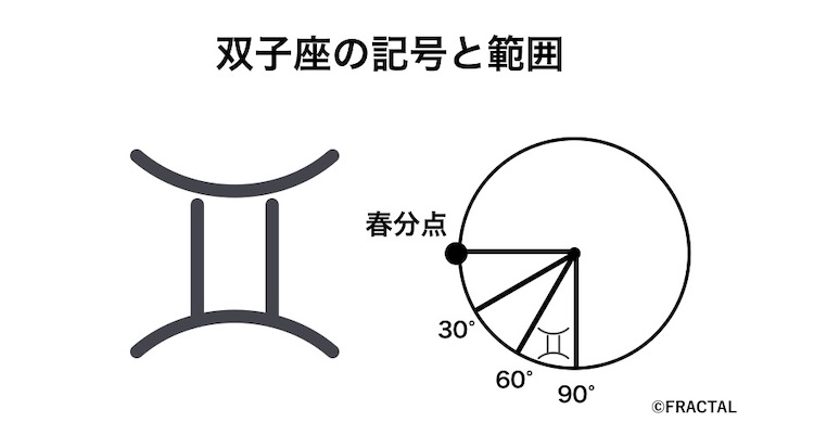 ホロスコープ 占星術での双子座の意味まとめ Fractal