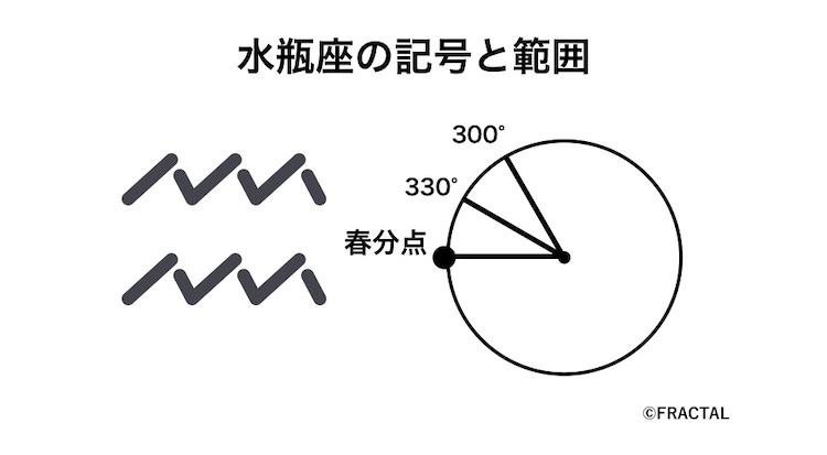 ホロスコープ 占星術での水瓶座の意味まとめ Fractal